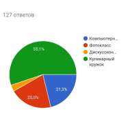 Результаты опроса учеников МЛШ: предпочитаем профессии технического профиля и хотим кулинарный кружок