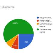 Результаты опроса учеников МЛШ: предпочитаем профессии технического профиля и хотим кулинарный кружок
